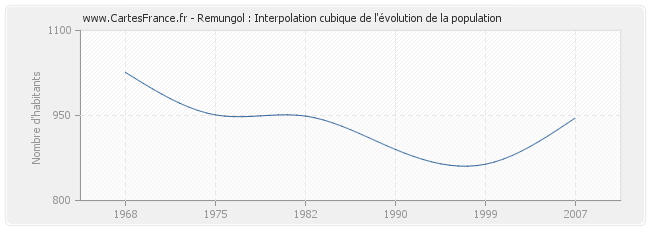 Remungol : Interpolation cubique de l'évolution de la population