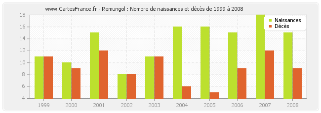 Remungol : Nombre de naissances et décès de 1999 à 2008