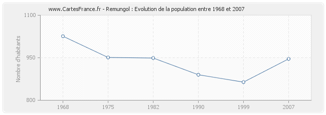 Population Remungol