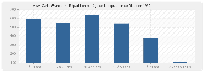 Répartition par âge de la population de Rieux en 1999