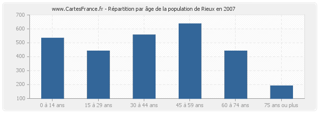Répartition par âge de la population de Rieux en 2007
