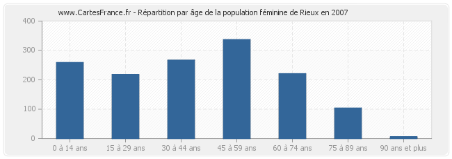 Répartition par âge de la population féminine de Rieux en 2007