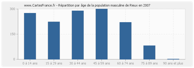 Répartition par âge de la population masculine de Rieux en 2007