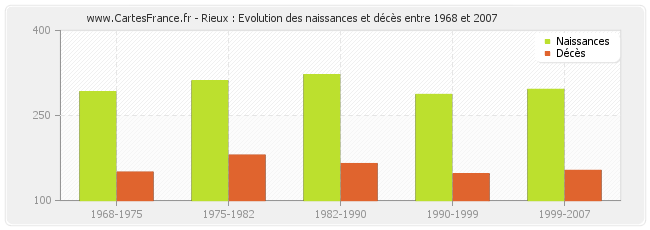 Rieux : Evolution des naissances et décès entre 1968 et 2007