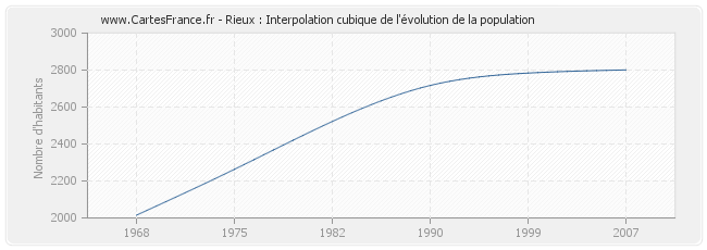 Rieux : Interpolation cubique de l'évolution de la population