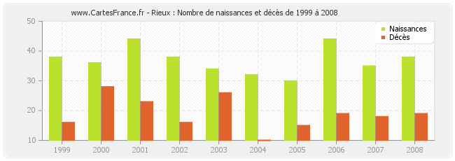 Rieux : Nombre de naissances et décès de 1999 à 2008