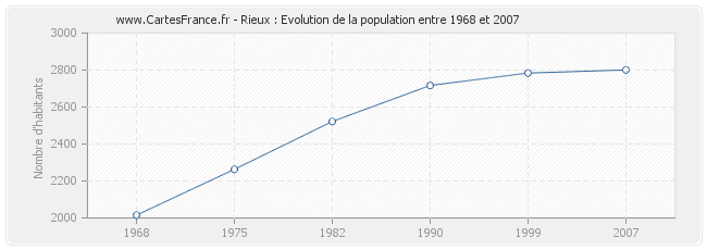 Population Rieux