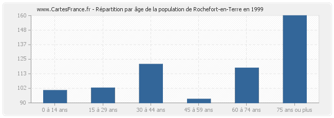Répartition par âge de la population de Rochefort-en-Terre en 1999