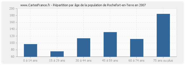 Répartition par âge de la population de Rochefort-en-Terre en 2007