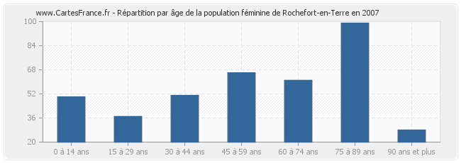 Répartition par âge de la population féminine de Rochefort-en-Terre en 2007