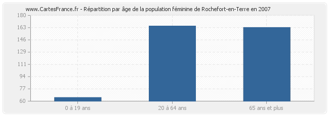 Répartition par âge de la population féminine de Rochefort-en-Terre en 2007
