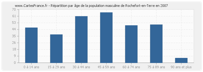Répartition par âge de la population masculine de Rochefort-en-Terre en 2007