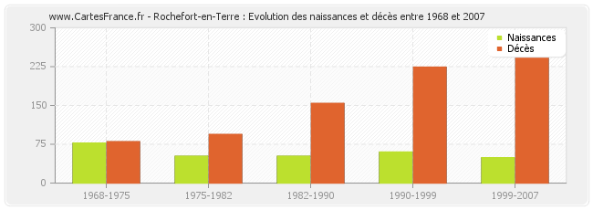 Rochefort-en-Terre : Evolution des naissances et décès entre 1968 et 2007