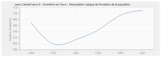 Rochefort-en-Terre : Interpolation cubique de l'évolution de la population