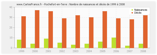 Rochefort-en-Terre : Nombre de naissances et décès de 1999 à 2008