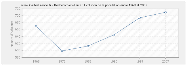 Population Rochefort-en-Terre