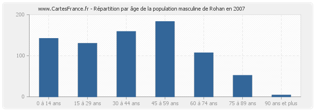 Répartition par âge de la population masculine de Rohan en 2007