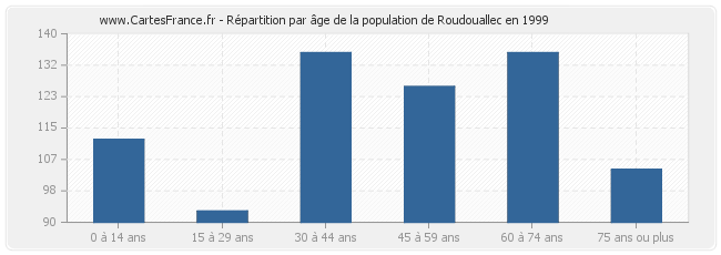Répartition par âge de la population de Roudouallec en 1999