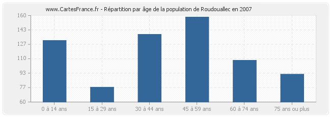 Répartition par âge de la population de Roudouallec en 2007