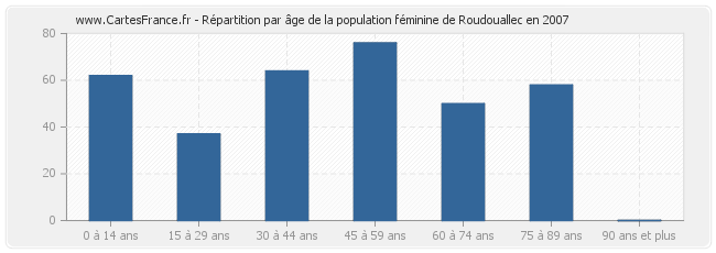 Répartition par âge de la population féminine de Roudouallec en 2007