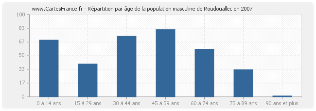 Répartition par âge de la population masculine de Roudouallec en 2007