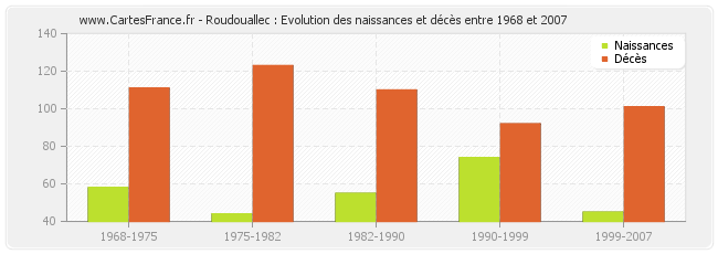Roudouallec : Evolution des naissances et décès entre 1968 et 2007