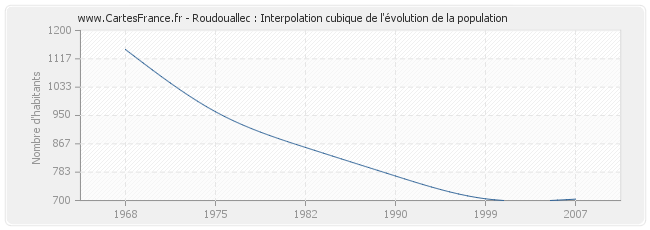 Roudouallec : Interpolation cubique de l'évolution de la population