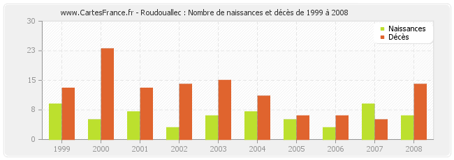 Roudouallec : Nombre de naissances et décès de 1999 à 2008