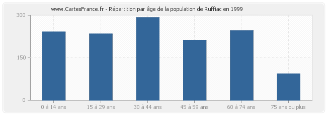 Répartition par âge de la population de Ruffiac en 1999