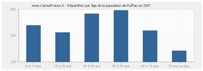 Répartition par âge de la population de Ruffiac en 2007