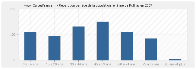 Répartition par âge de la population féminine de Ruffiac en 2007