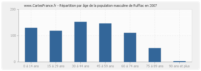 Répartition par âge de la population masculine de Ruffiac en 2007
