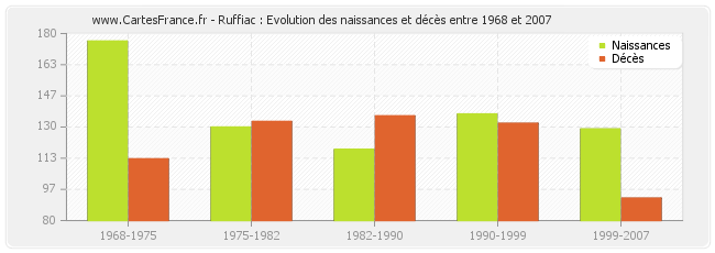 Ruffiac : Evolution des naissances et décès entre 1968 et 2007