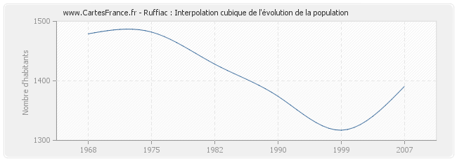 Ruffiac : Interpolation cubique de l'évolution de la population