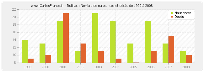Ruffiac : Nombre de naissances et décès de 1999 à 2008