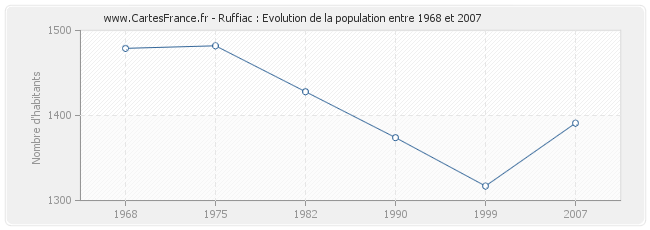 Population Ruffiac