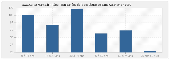 Répartition par âge de la population de Saint-Abraham en 1999