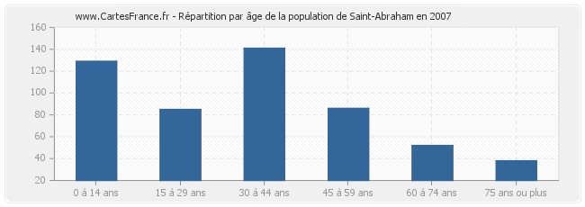 Répartition par âge de la population de Saint-Abraham en 2007