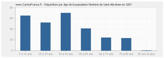 Répartition par âge de la population féminine de Saint-Abraham en 2007
