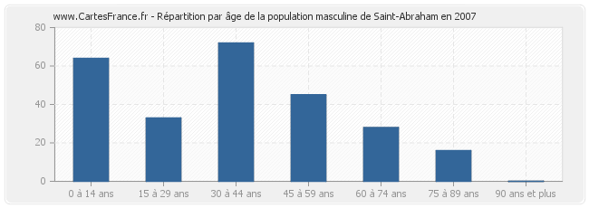 Répartition par âge de la population masculine de Saint-Abraham en 2007