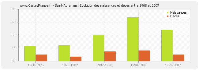 Saint-Abraham : Evolution des naissances et décès entre 1968 et 2007