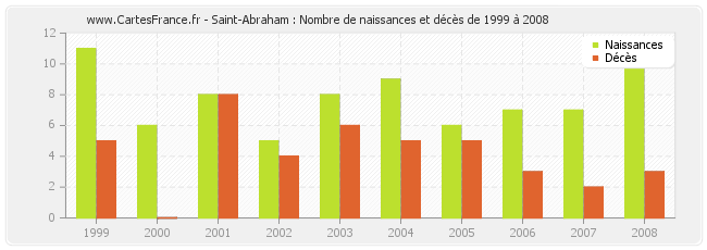 Saint-Abraham : Nombre de naissances et décès de 1999 à 2008