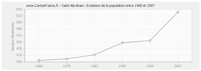 Population Saint-Abraham