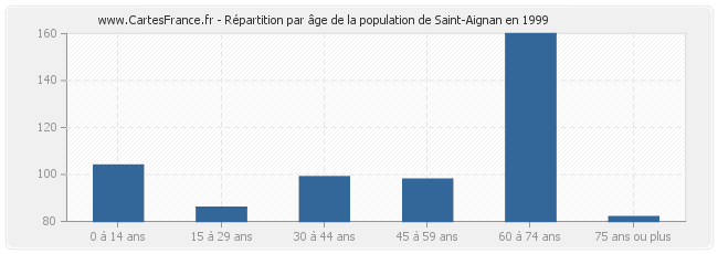 Répartition par âge de la population de Saint-Aignan en 1999