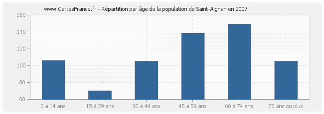 Répartition par âge de la population de Saint-Aignan en 2007