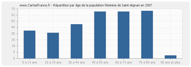 Répartition par âge de la population féminine de Saint-Aignan en 2007