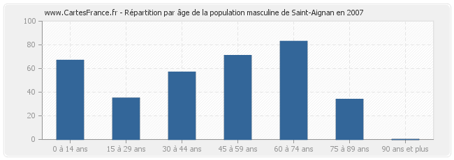 Répartition par âge de la population masculine de Saint-Aignan en 2007