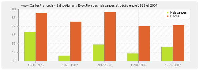 Saint-Aignan : Evolution des naissances et décès entre 1968 et 2007