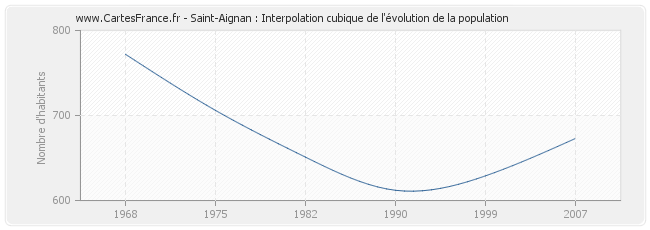 Saint-Aignan : Interpolation cubique de l'évolution de la population