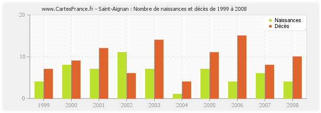 Saint-Aignan : Nombre de naissances et décès de 1999 à 2008